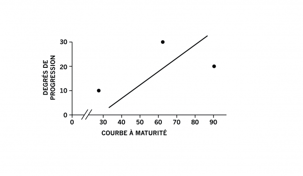 Graphique sur la SIA à l'âge adulte